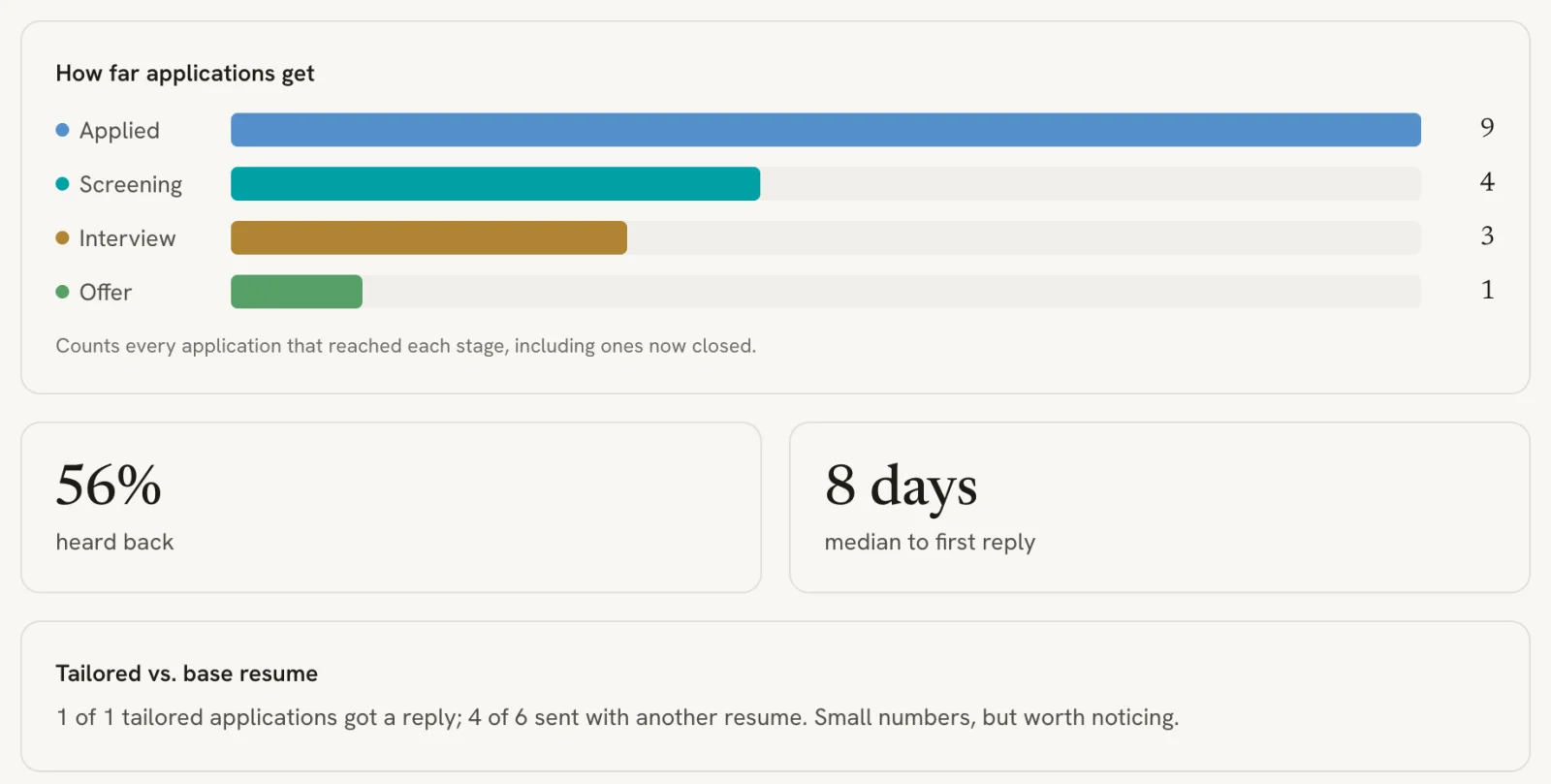 Insights view with a How far applications get chart showing 9 applied, 4 screening, 3 interview and 1 offer, tiles for 56% heard back and 8 days median to first reply, and a Tailored vs. base resume summary